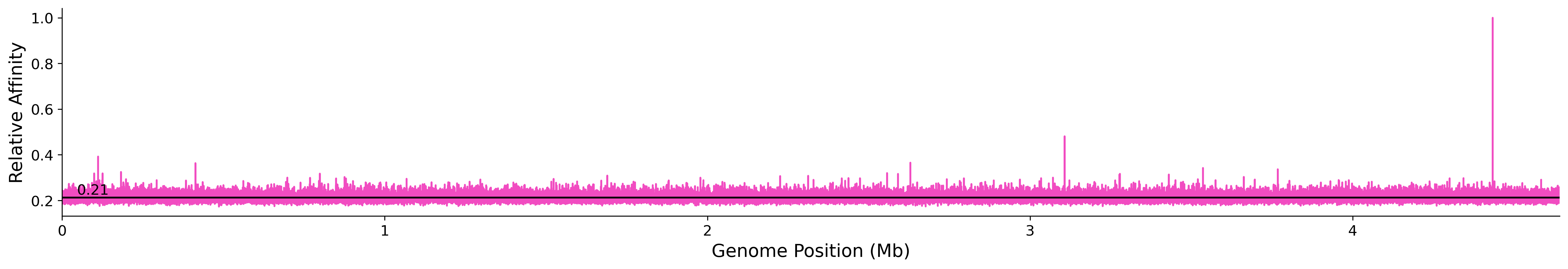 Genome Wide Predicted Affinity