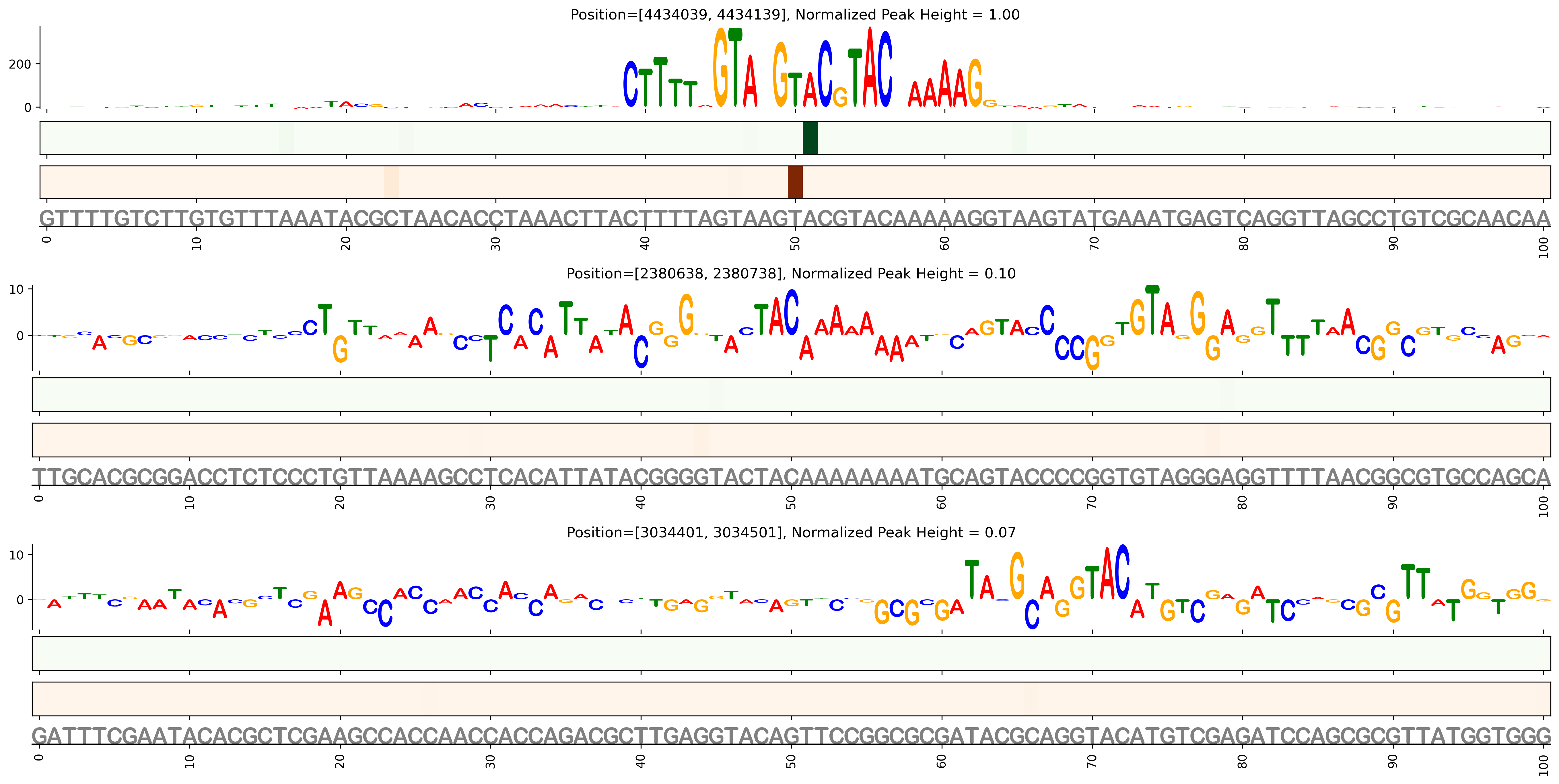 Predicted Binding in Top ChIP-Seq Binding Sites