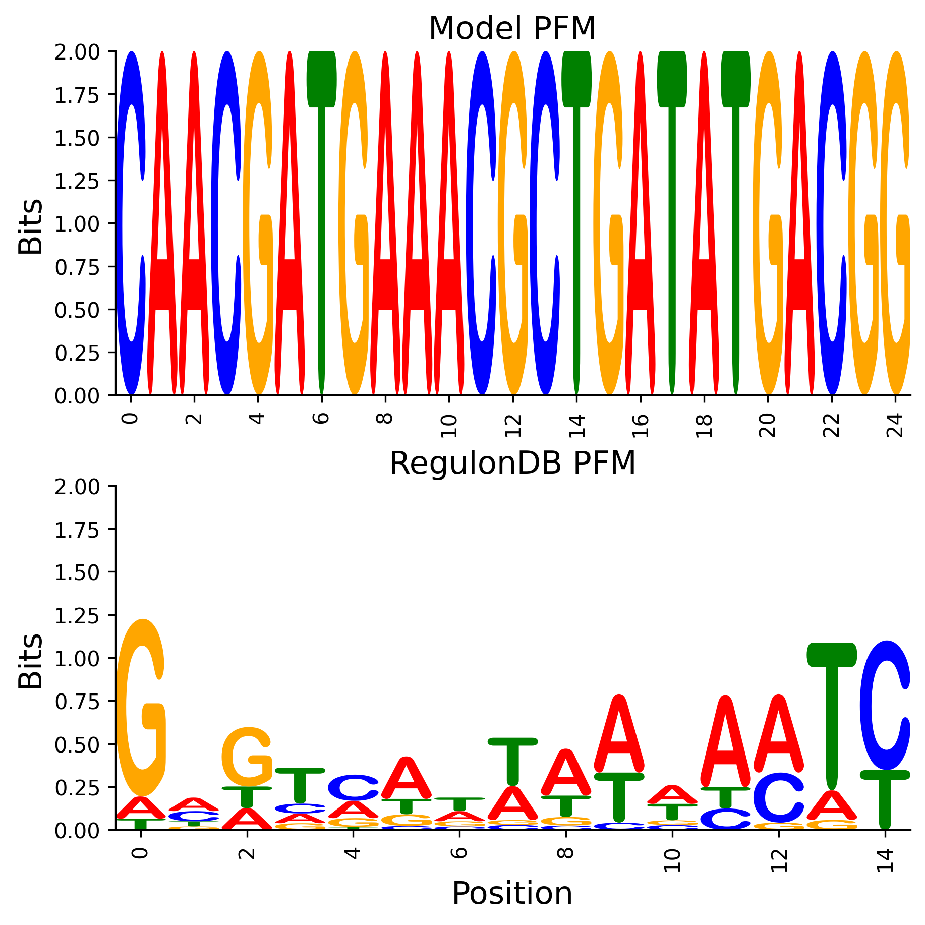 Position Frequency Matrix