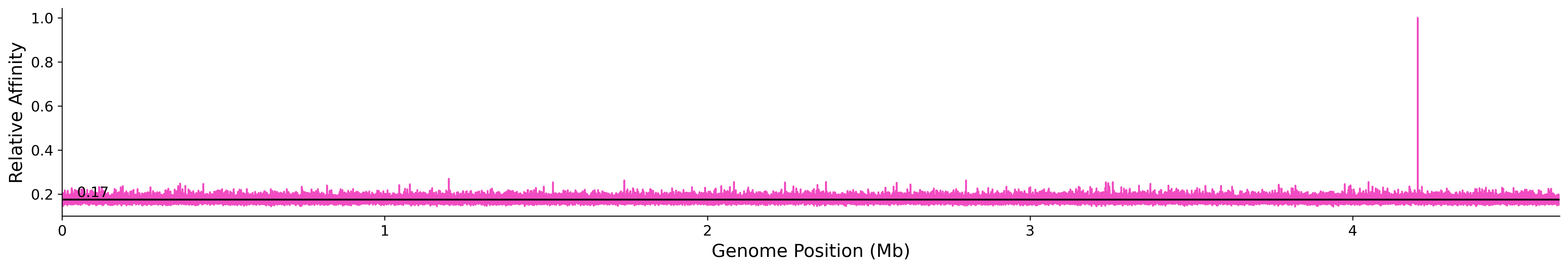 Genome Wide Predicted Affinity