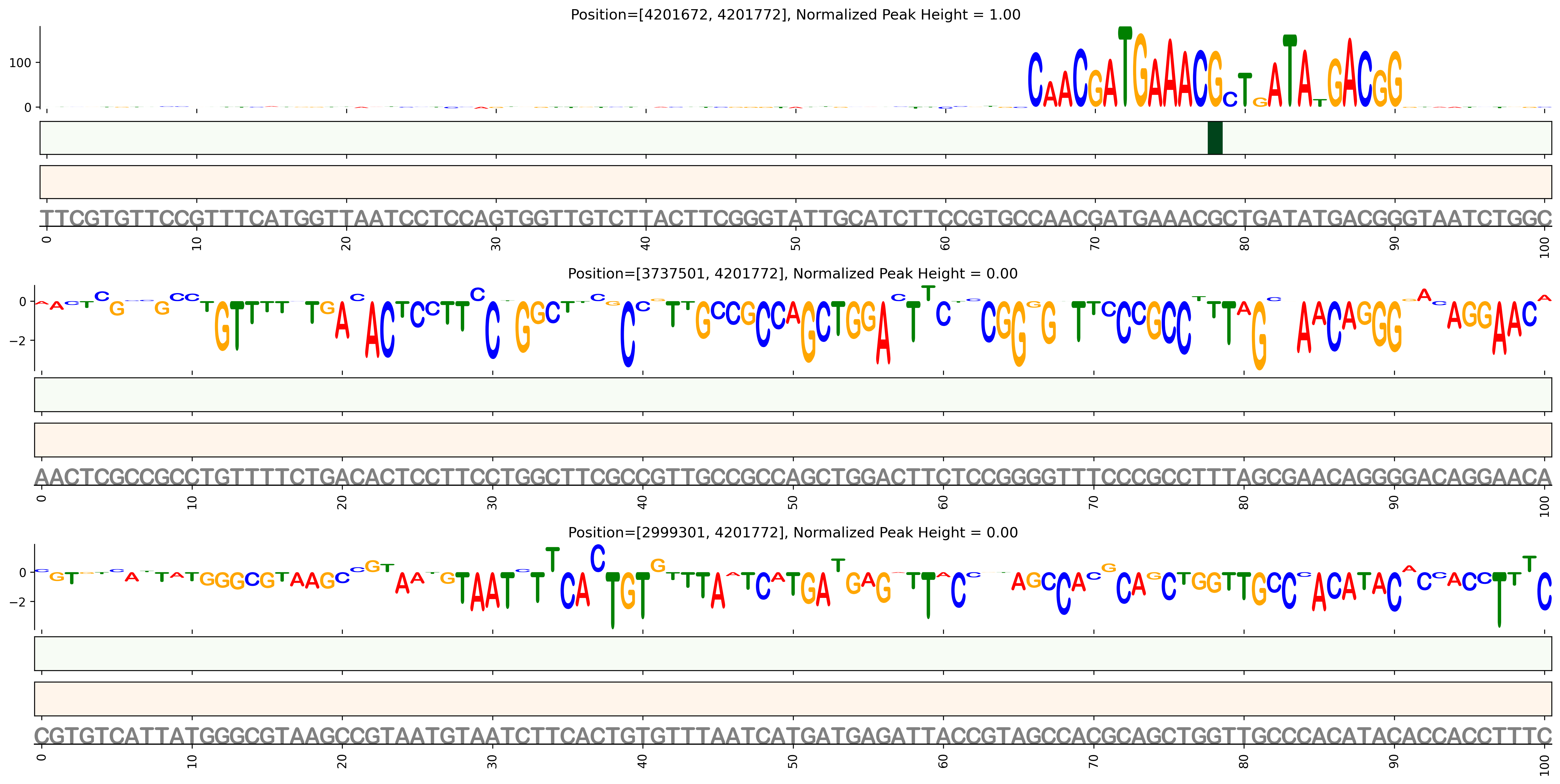 Predicted Binding in Top ChIP-Seq Binding Sites