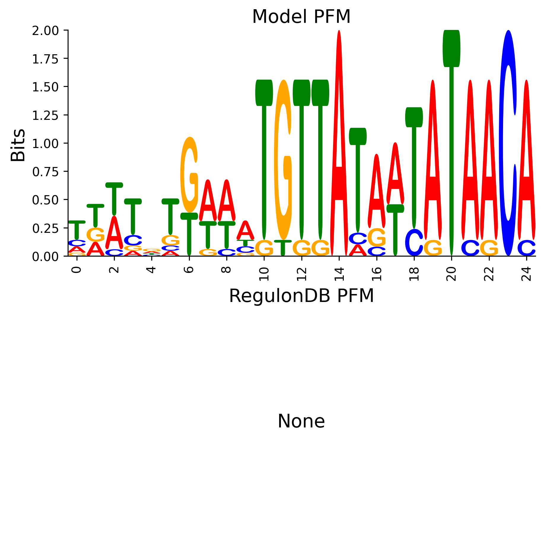 Position Frequency Matrix