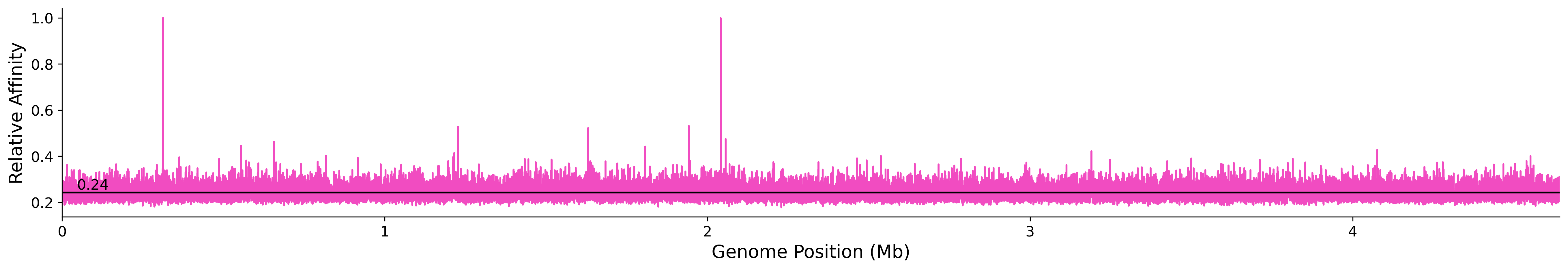 Genome Wide Predicted Affinity